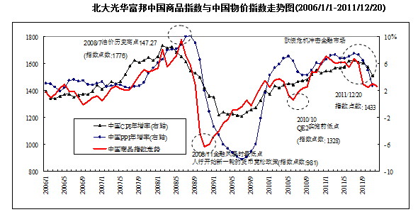 北大光华富邦中国商品指数：多空因素交错 商品指数走势呈现区间震荡格局