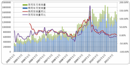 　　图14中国汽车分项销售趋势