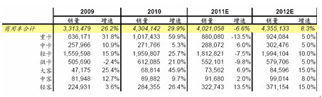 　　表2中国商用车品种销量预测表