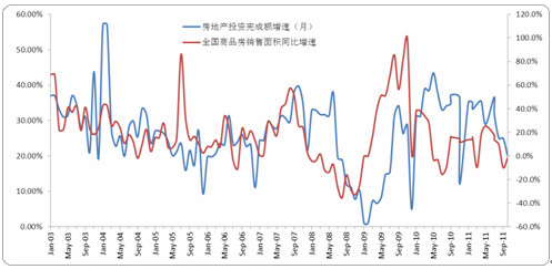 　　图9 中国房地产投资增速与销售面积增速情况