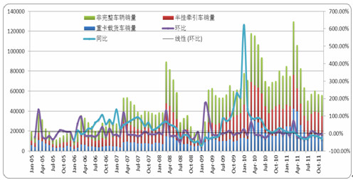 　　图15中国重卡分项月度销售趋势