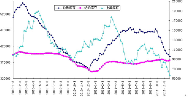 交易所库存