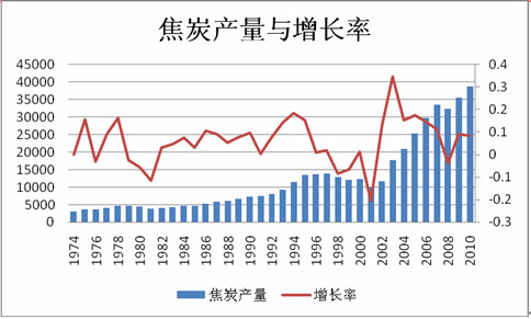 焦炭