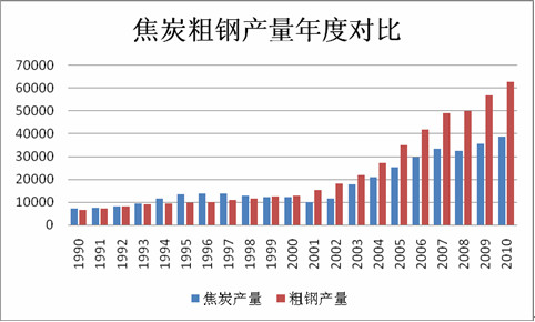 焦炭
