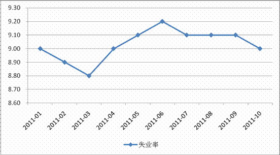 图一、美国月度失业率变化图