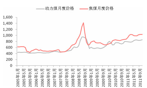 动力煤
