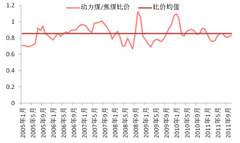 动力煤