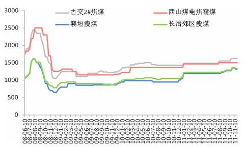 焦炭