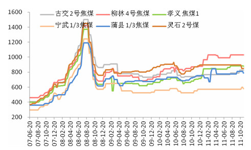 焦炭