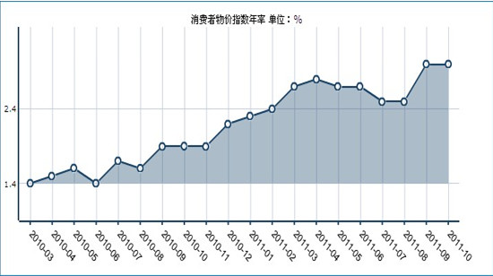 CPI指数