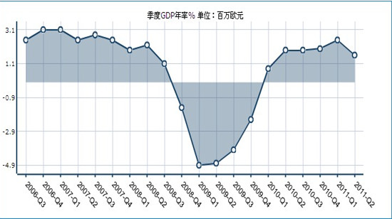 欧元区季度GDP指数