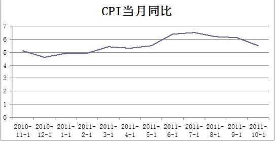 CPI