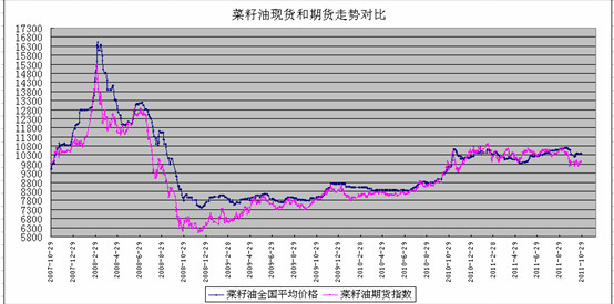 菜籽油