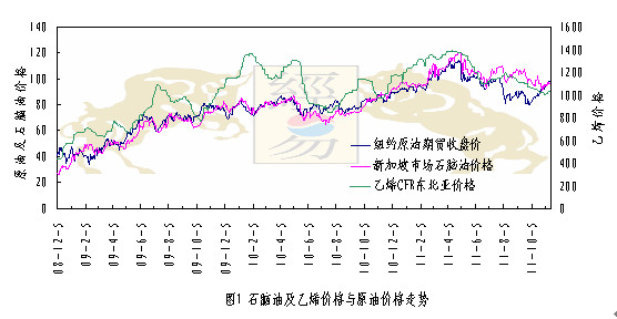 石脑油和乙烯