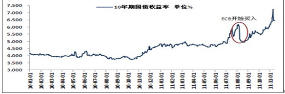 意大利国债收益率