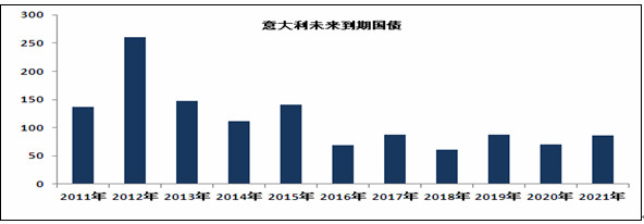 意大利到期国债