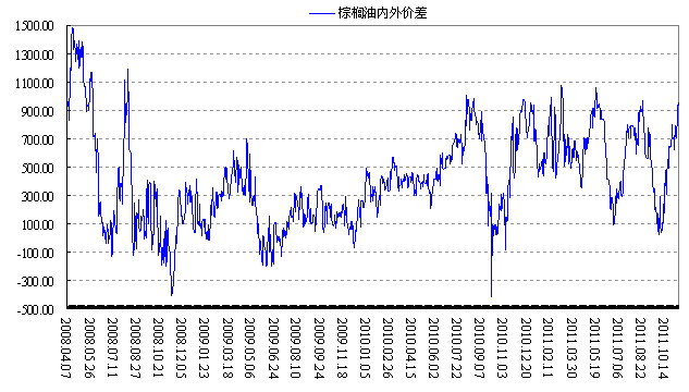 马来西亚棕榈油