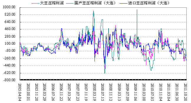 国内油脂企业即期压榨利润