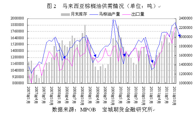 马来西亚棕榈油