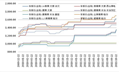 炼焦精煤