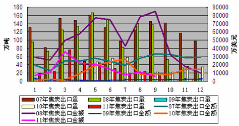 　　图5:2007-2011年中国焦炭月出口量与出口金额对比图