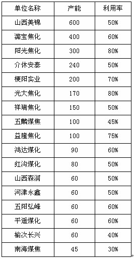 　　表1、山西地区部分焦化企业限产情况汇总表