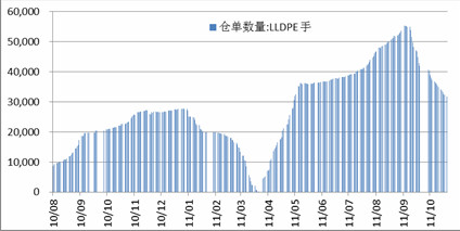 　　图10：LLDPE注册仓单数量走势图