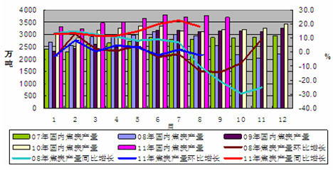 　　图3、2007-2011年国内焦炭月产量对比图