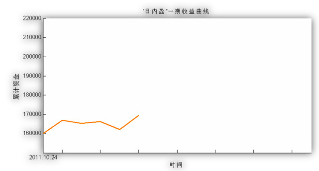 日内盈