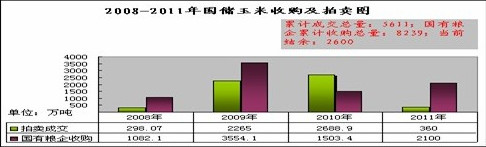 　　图3 国储玉米收购及拍卖情况