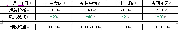　　表2 深加工企业玉米挂牌价格及收购量情况