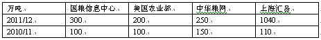 　　表1 各大机构对中国2011/12年度玉米进口量的预测