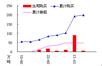 　　图2 中国2011/12年度在美国采购玉米图表
