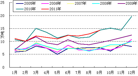 　　图3 2005-2011国内农膜月度产量