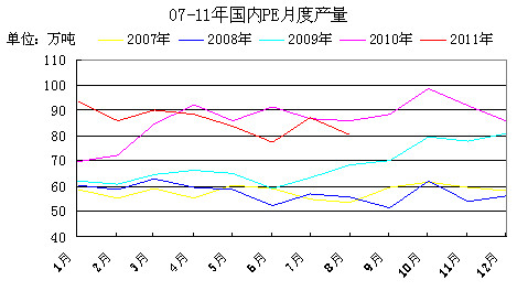 　　图2 2007-11年国内PE月度产量