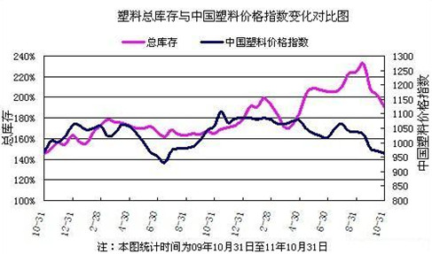 　　图5 塑料总库存与中国塑料价格指数变化对比图