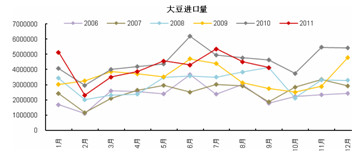 　　中国大豆进口变化