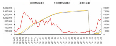 　　美豆出口销售情况变化