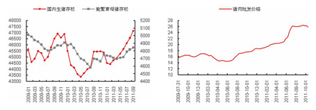 　　国内生猪存栏量与猪肉批发价格变化