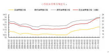 　　小包装油零售价格变化