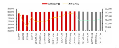 　　全球大豆供需平衡