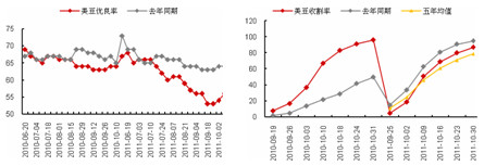 　　美豆作物优良率和收割率变化