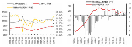　　美国居民消费、收入及就业状况