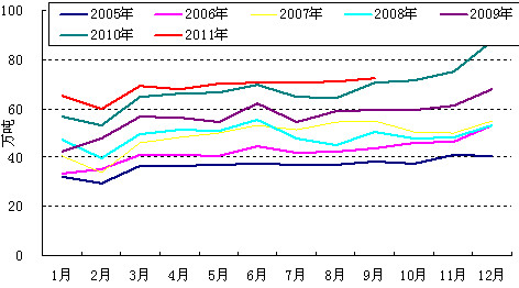 　　图4 2005-2011国内塑料薄膜月度产量