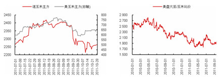 　　内外盘玉米期货市场表现和美盘大豆玉米比价