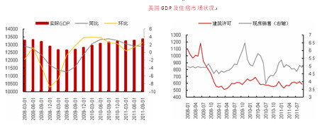 　　美国GDP及住房市场状况
