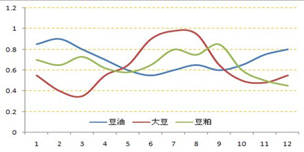 　图4：豆类品种月度消费指数走势