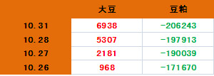 　　图6：连豆、连粕净多持仓
