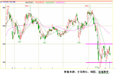 　　图3：A1205日K线走势图