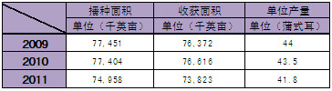 　　图2：美豆种植数据